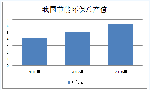 節能環保行業定義及分類 2020年產值將超過8萬億元